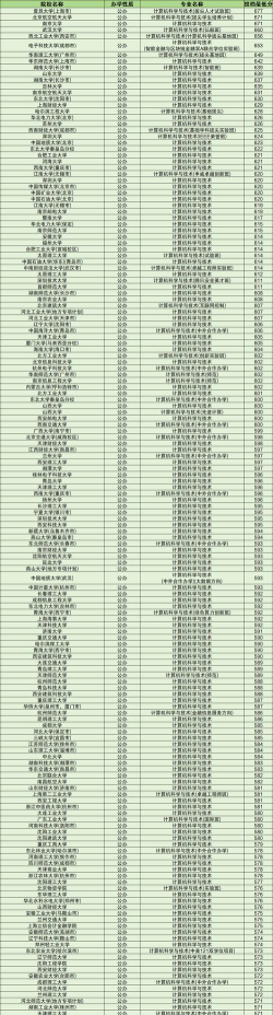 2024年自贡排名前八的计算机学校名单