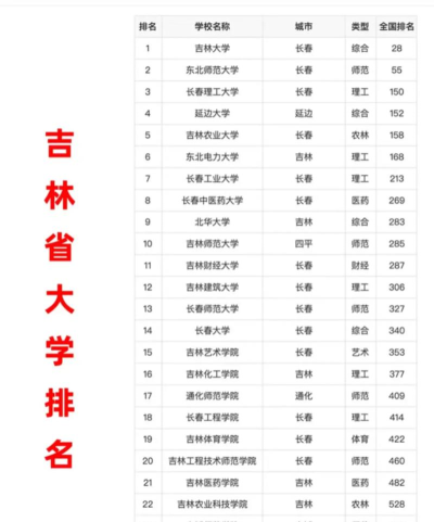 2024吉林高考位次排名对应大学名单
