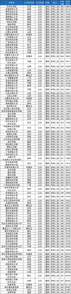 2024分数线450分左右的公办二本大学名单