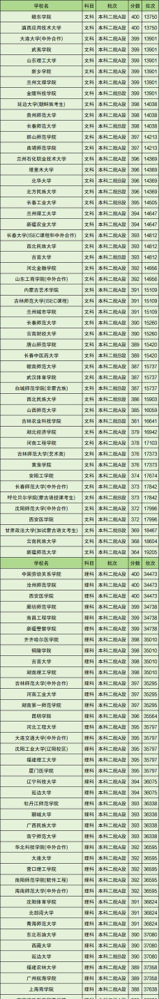 2024理科300多分的公办二本大学