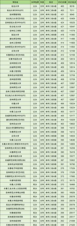 2024吉林二本大学排名