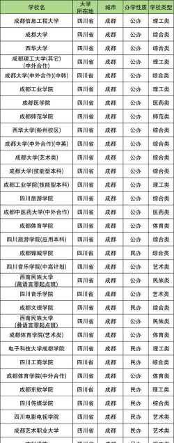 2024成都二本大学有哪些