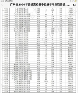 2024年江门职业技术学院在云南录取分数线