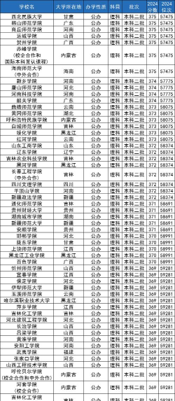 2024高考370分的理科二本有哪些