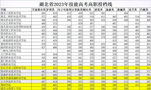 湖北三峡职业技术学院2024年在贵州各专业录取分数线