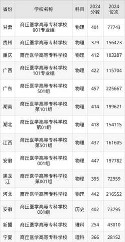 商丘医学高等专科学校2024年在山西录取分数线、对应位次