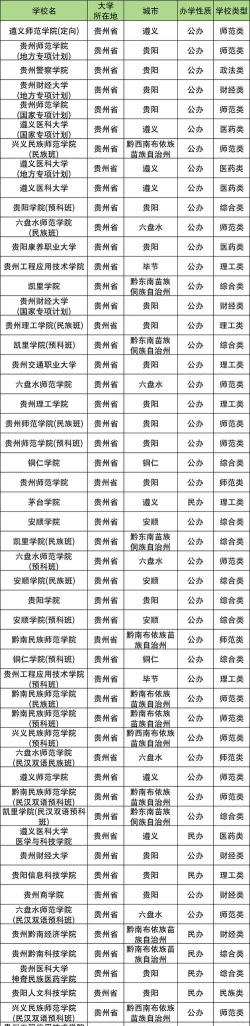 2024贵州二本大学有哪些