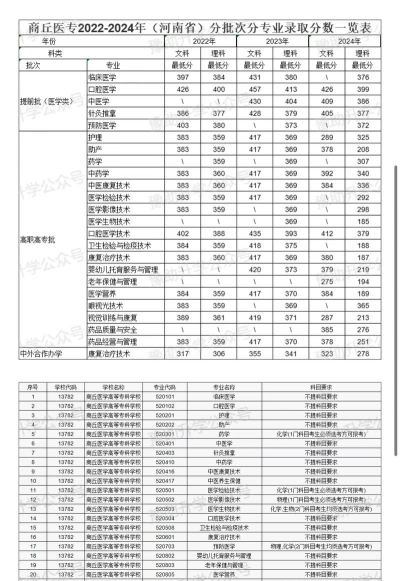 商丘医学高等专科学校2024年在河北各专业录取分数线