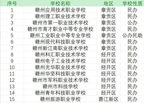 赣州中专中职学校排名榜