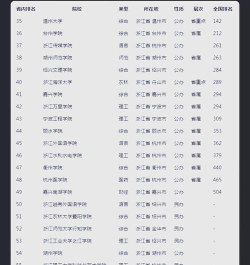 2024浙江二本大学排名