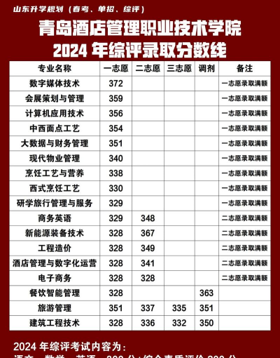 2024年青岛酒店管理职业技术学院在山东录取分数线