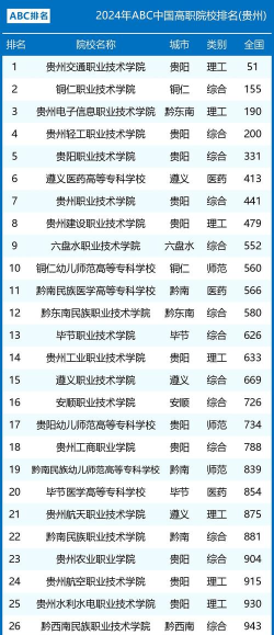 2024贵州专科大学排名榜