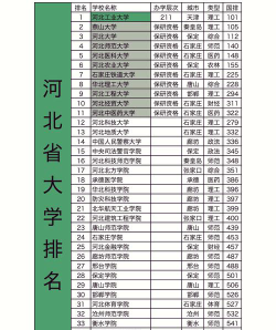 河北高考211分能上的大学有哪些？