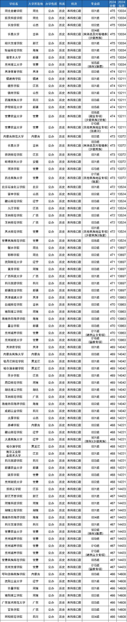 北京高考470分左右能上什么大学
