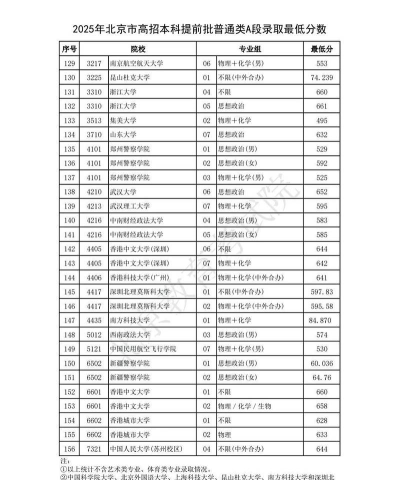 北京高考520分左右能上什么大学