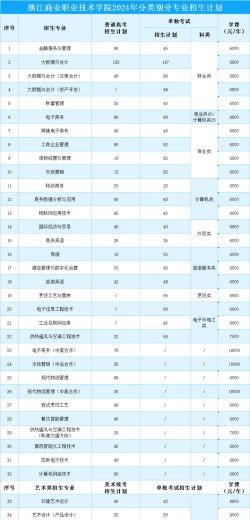 浙江商业职业技术学院2024年在山西录取分数线、对应位次
