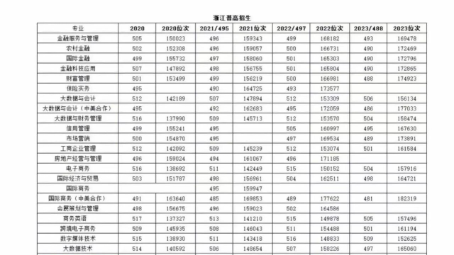 2024年浙江金融职业学院在福建录取分数线