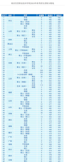 2024年南京信息职业技术学院在安徽录取分数线