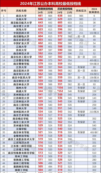 江苏高考401分左右能上什么大学