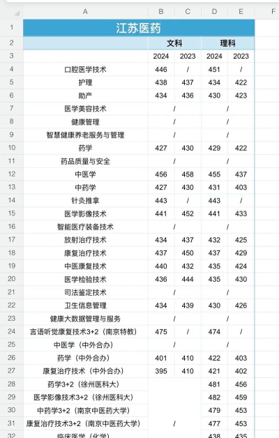 江苏医药职业学院2024年在辽宁各专业录取分数线