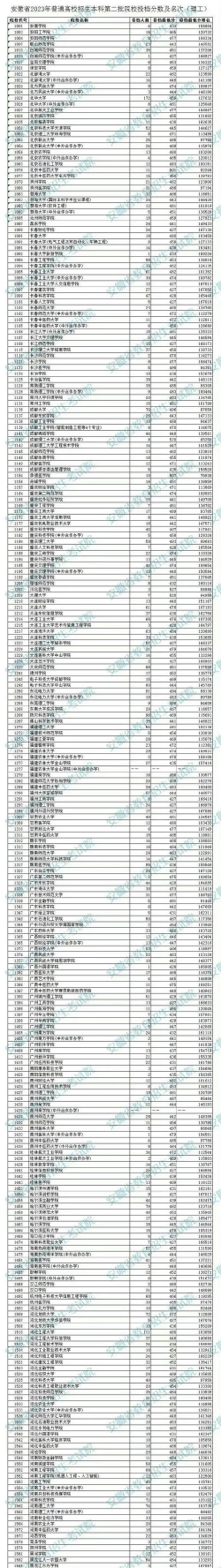 安徽高考500分左右能上什么大学