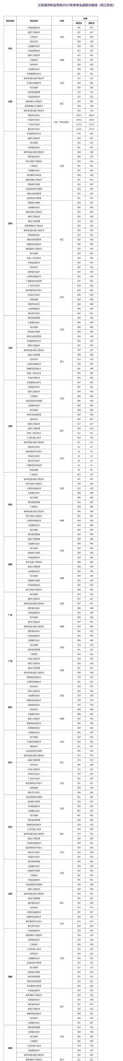 江苏城市职业学院2024年在安徽录取分数线、对应位次