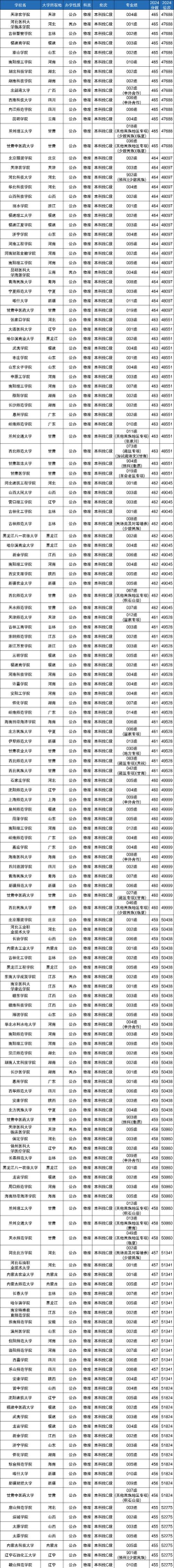 山东高考465分左右能上什么大学