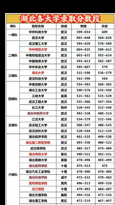 湖北高考545分左右能上什么大学