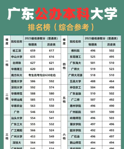广东高考377分左右能上什么大学