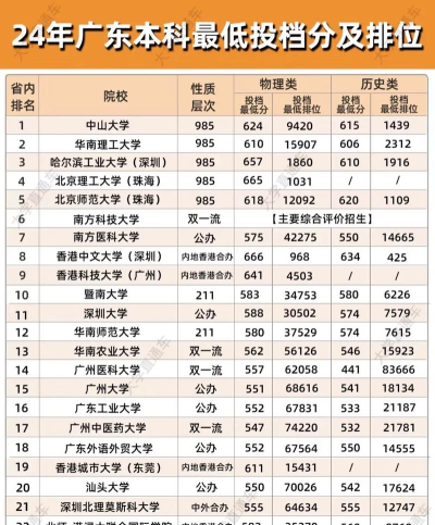 广东高考412分左右能上什么大学