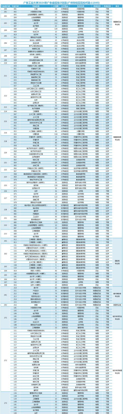 广东惠州工业科技学校2024年招生计划