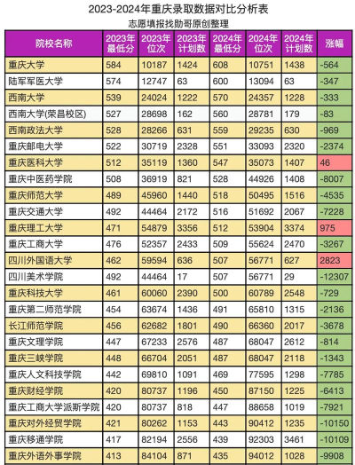重庆高考380分左右能上什么大学