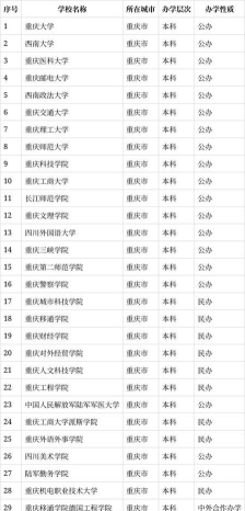 重庆高考435分左右能上什么大学