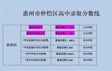 惠州仲恺技工学校2024年分数线是多少
