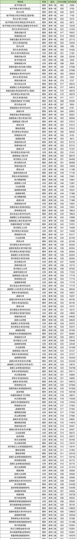 四川高考337分左右能上什么大学