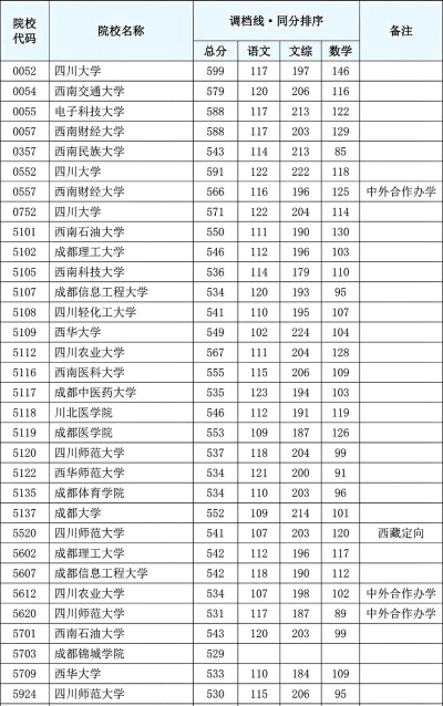 四川高考368分左右能上什么大学