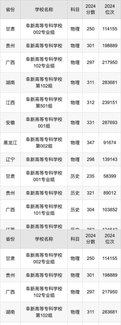 2024年阜新高等专科学校在云南录取分数线