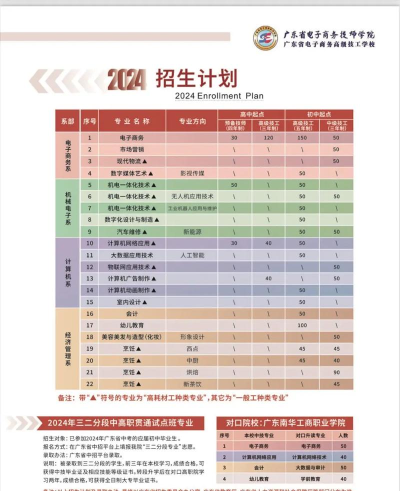 广东省电子商务技师学院2024年招生条件