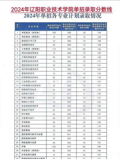 2024年辽阳职业技术学院在辽宁录取分数线