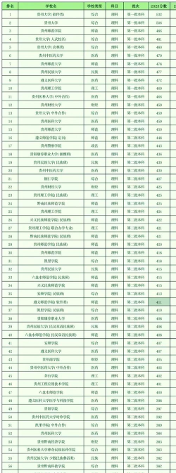 贵州高考401分左右能上什么大学