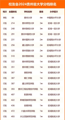 贵州高考501分左右能上什么大学