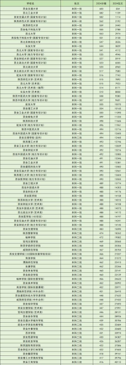 陕西铜川工业高级技工学校2024年录取分数线