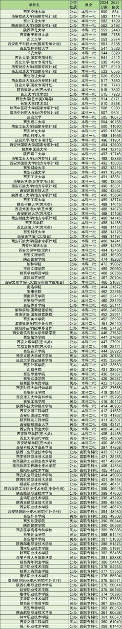 陕西高考319分左右能上什么大学