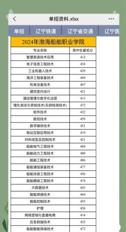 渤海船舶职业学院2024年在贵州录取分数线、对应位次