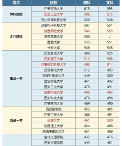 陕西高考485分左右能上什么大学