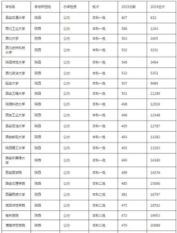 陕西高考487分左右能上什么大学
