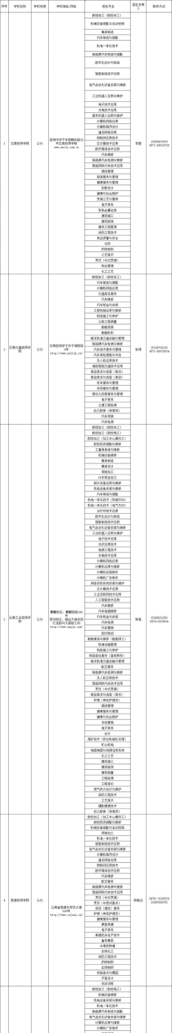 云南省轻工业技工学校2024年招生计划