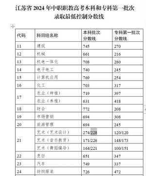 江苏如皋职业教育中心校2024年分数线是多少