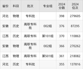 2024年阜阳职业技术学院在山东录取分数线