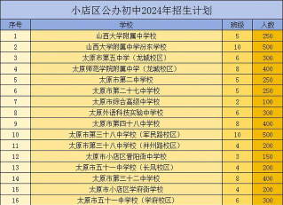 太原小店区第一职业中学校2024年招生计划